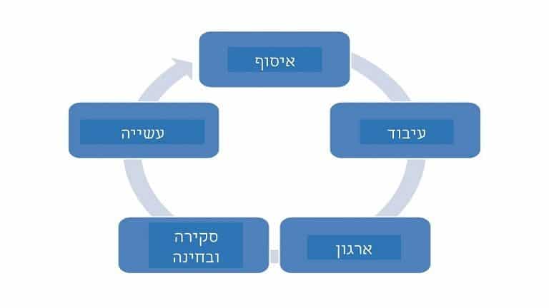 תרשים של 5 השלבים בשיטת GTD