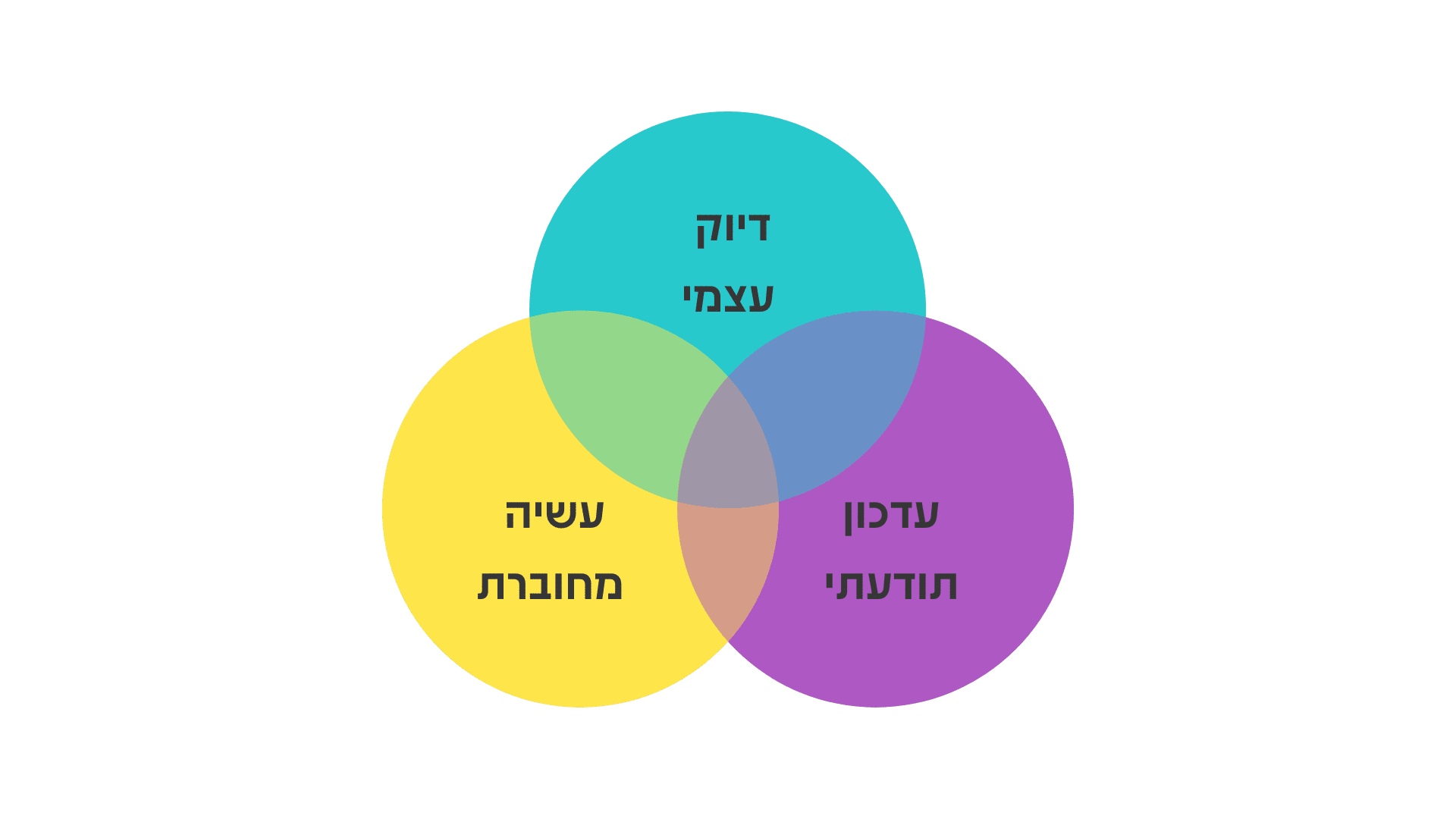 תרשים הגשמה בעולם החדש: דיוק עצמי, עדכון תודעתי, עשיה מחוברת